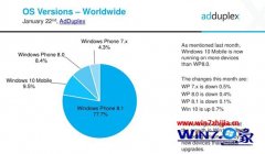 2016wp棺win7 Mobileռwpܷݶ9.5% wp74.3%ķ