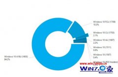 2017win7°win7ռ84.2%ݶĻԭ취